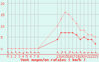 Courbe de la force du vent pour Manlleu (Esp)