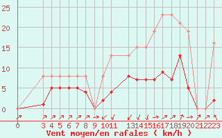 Courbe de la force du vent pour Beaumont du Ventoux (Mont Serein - Accueil) (84)