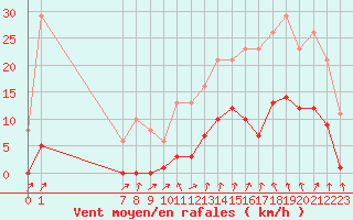 Courbe de la force du vent pour Treize-Vents (85)