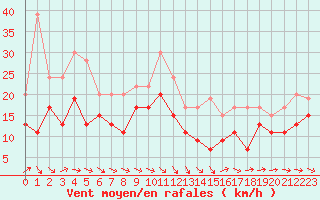 Courbe de la force du vent pour Rodez (12)
