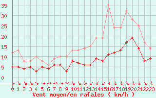 Courbe de la force du vent pour Bordeaux (33)