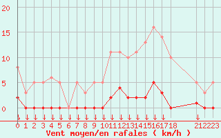 Courbe de la force du vent pour Saint-Germain-le-Guillaume (53)