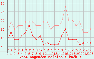 Courbe de la force du vent pour Metz-Nancy-Lorraine (57)