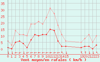 Courbe de la force du vent pour Saint-Yrieix-le-Djalat (19)