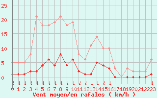 Courbe de la force du vent pour Hohrod (68)