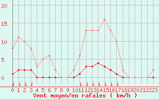 Courbe de la force du vent pour Leign-les-Bois (86)