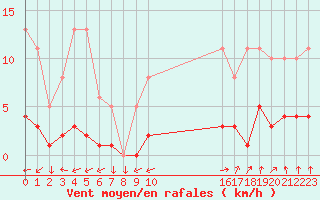 Courbe de la force du vent pour Mazinghem (62)