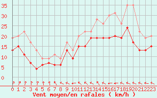 Courbe de la force du vent pour Melun (77)