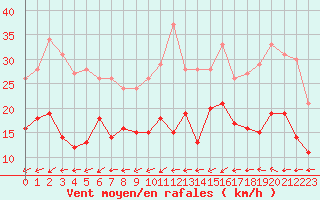 Courbe de la force du vent pour Metz (57)