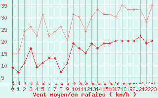 Courbe de la force du vent pour Landivisiau (29)