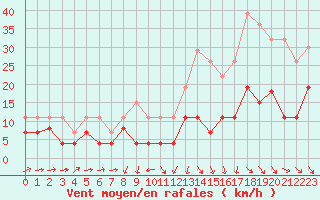 Courbe de la force du vent pour Cognac (16)