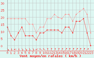 Courbe de la force du vent pour Hyres (83)