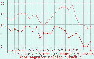 Courbe de la force du vent pour Galibier - Nivose (05)