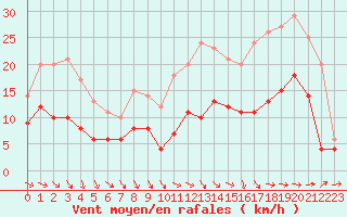 Courbe de la force du vent pour Nantes (44)