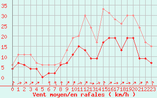 Courbe de la force du vent pour Rennes (35)