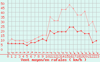 Courbe de la force du vent pour Brest (29)