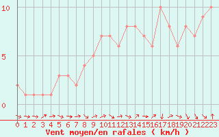 Courbe de la force du vent pour Sanary-sur-Mer (83)