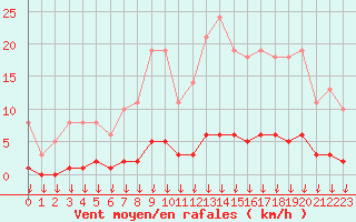 Courbe de la force du vent pour Leign-les-Bois (86)