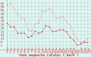 Courbe de la force du vent pour Aubenas - Lanas (07)