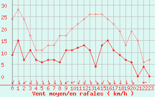 Courbe de la force du vent pour Dole-Tavaux (39)