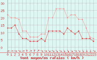 Courbe de la force du vent pour Muret (31)