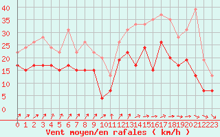 Courbe de la force du vent pour Chteaudun (28)