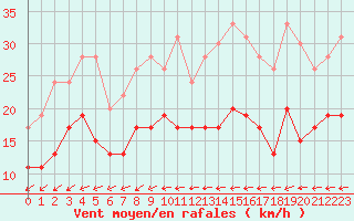 Courbe de la force du vent pour Roissy (95)