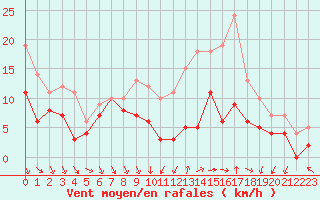 Courbe de la force du vent pour Toussus-le-Noble (78)
