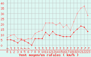 Courbe de la force du vent pour Le Mans (72)