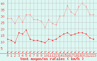 Courbe de la force du vent pour Cap de la Hve (76)