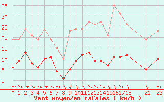 Courbe de la force du vent pour Perpignan Moulin  Vent (66)