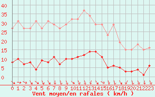 Courbe de la force du vent pour Bannay (18)