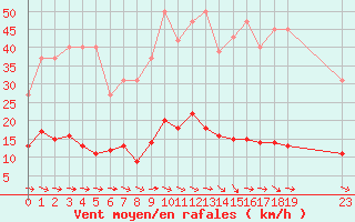 Courbe de la force du vent pour Agde (34)