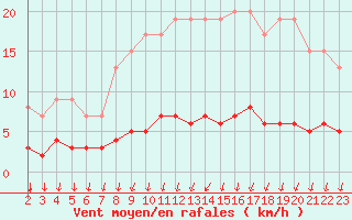 Courbe de la force du vent pour Dolembreux (Be)