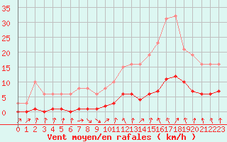 Courbe de la force du vent pour Forceville (80)