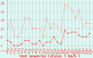 Courbe de la force du vent pour Mouilleron-le-Captif (85)