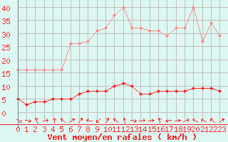 Courbe de la force du vent pour Vernouillet (78)