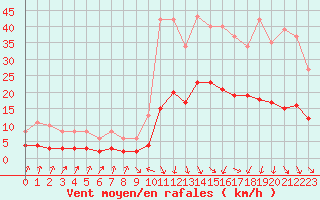 Courbe de la force du vent pour Sallanches (74)