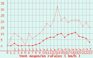 Courbe de la force du vent pour Isle-sur-la-Sorgue (84)