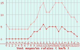 Courbe de la force du vent pour Dolembreux (Be)