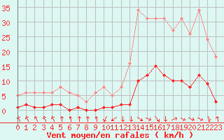 Courbe de la force du vent pour Recoubeau (26)