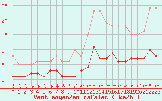 Courbe de la force du vent pour Ploeren (56)