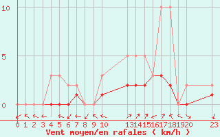 Courbe de la force du vent pour Manlleu (Esp)