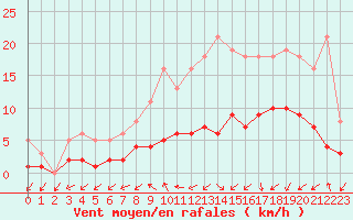 Courbe de la force du vent pour Sandillon (45)