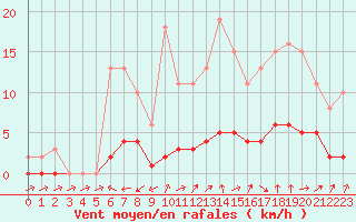 Courbe de la force du vent pour Six-Fours (83)