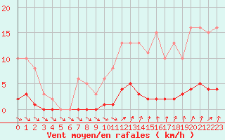 Courbe de la force du vent pour Cernay-la-Ville (78)