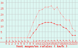 Courbe de la force du vent pour Saint-Nazaire-d