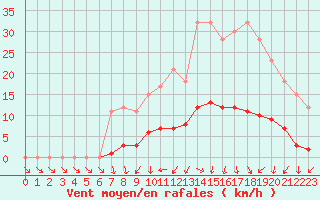 Courbe de la force du vent pour Turretot (76)