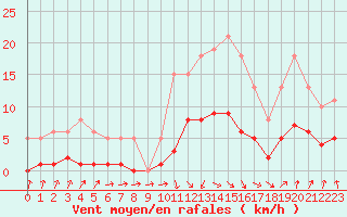 Courbe de la force du vent pour Sallanches (74)