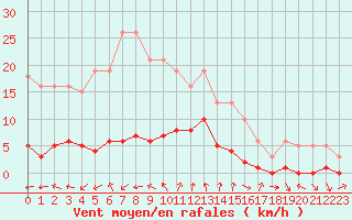 Courbe de la force du vent pour Voiron (38)